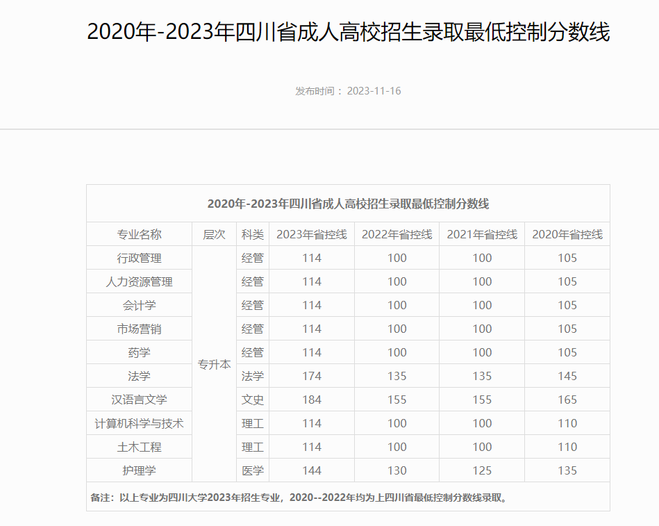 2020年-2023年四川省成人高校招生录取最低控制分数线