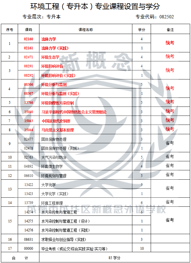 成都新概念学校2025年自考最新专业科目表——环境工程(专升本)