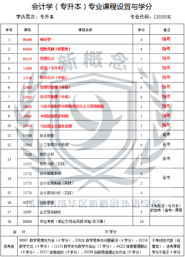 成都新概念学校2025年自考最新专业科目表——会计学(专升本)