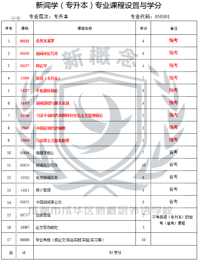 成都新概念学校2025年自考最新专业科目表——新闻学(专升本)