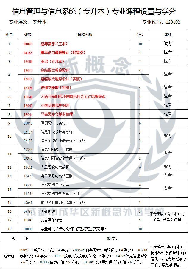 成都新概念学校2025年自考最新专业科目表——信息管理与信息系统(专升本)
