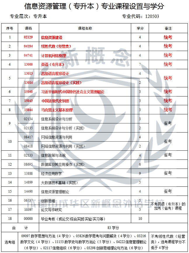 成都新概念学校2025年自考最新专业科目表——信息资源管理(专升本)