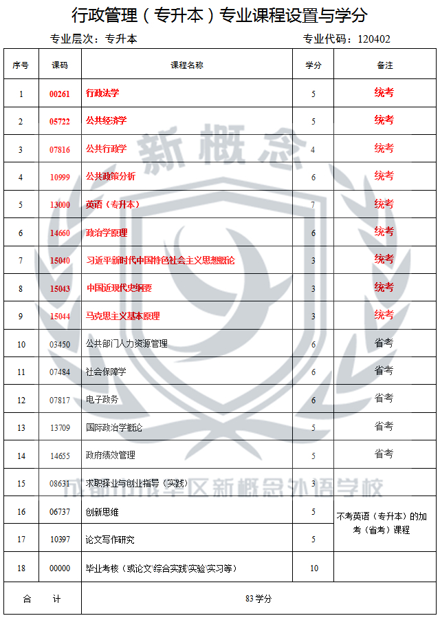 成都新概念学校2025年自考最新专业科目表——行政管理(专升本)