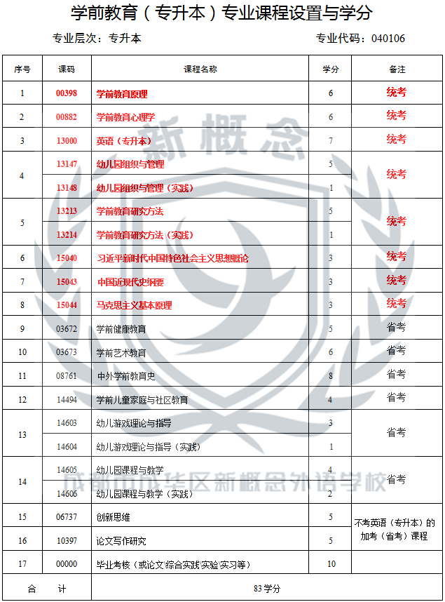 成都新概念学校2025年自考最新专业科目表——学前教育(专升本)