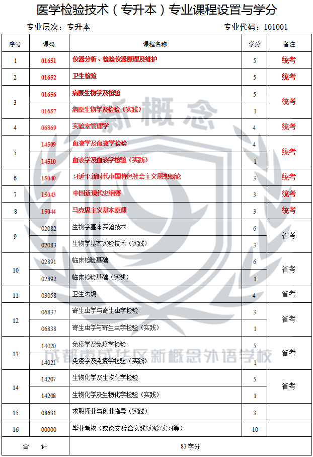 成都新概念学校2025年自考最新专业科目表——医学检验技术(专升本)