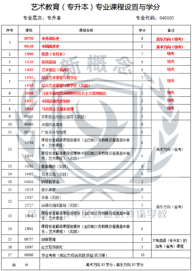 成都新概念学校2025年自考最新专业科目表——艺术教育(专升本 )