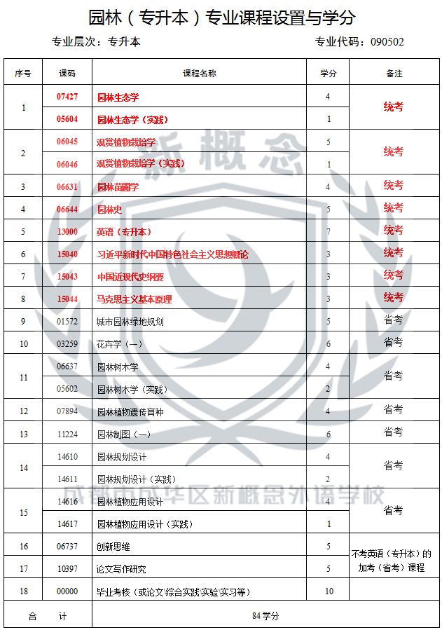 成都新概念学校2025年自考最新专业科目表——园林(专升本 )