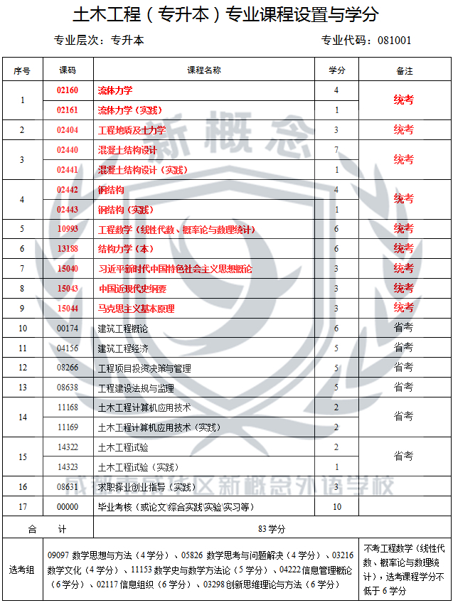 成都新概念学校2025年自考最新专业科目表——土木工程(专升本)