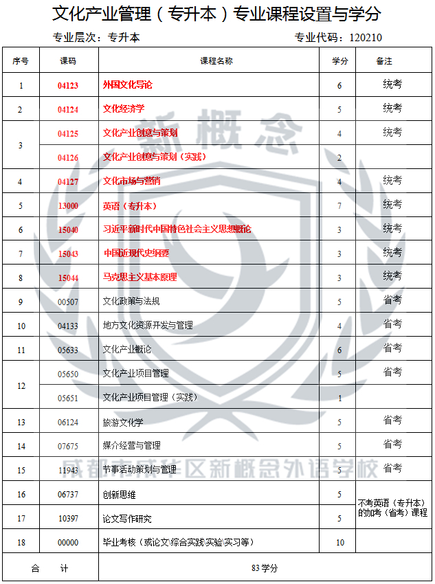 成都新概念学校2025年自考最新专业科目表——文化产业管理(专升本)
