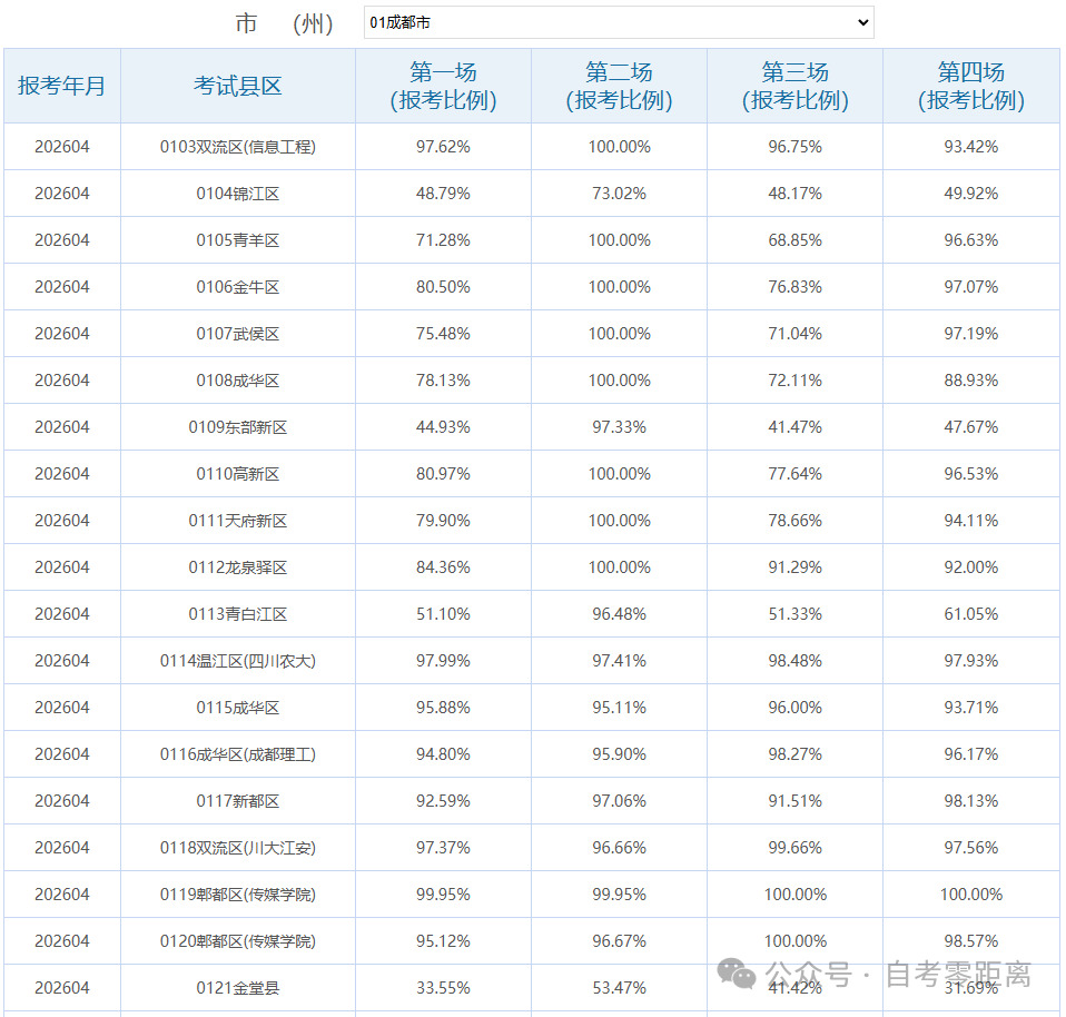 四川高等学历自学考试新增考位及报考截止紧急通知​