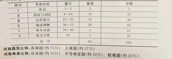 成人高考英语学习技巧篇（一）——题型篇