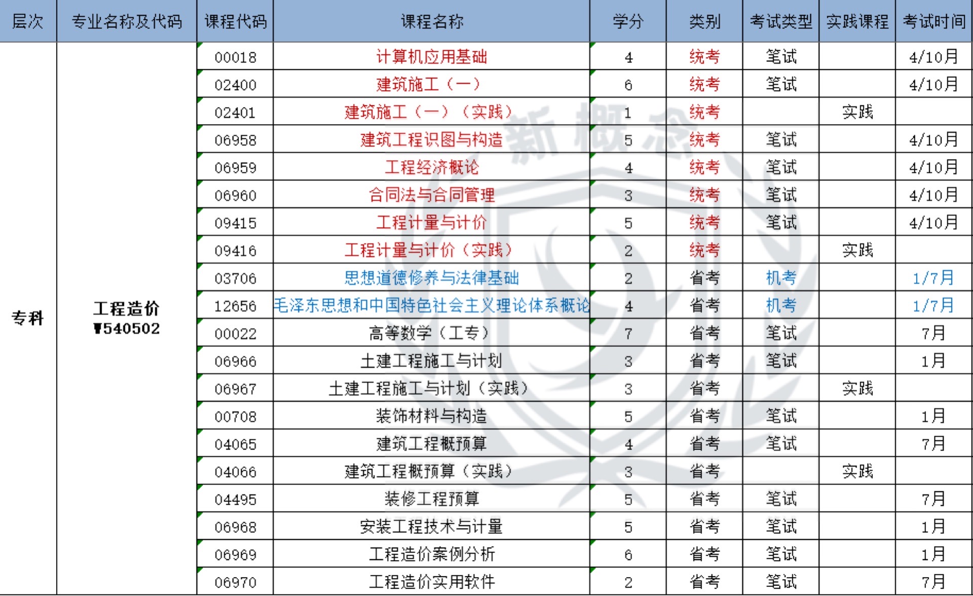 工程造价——自考专科科目表