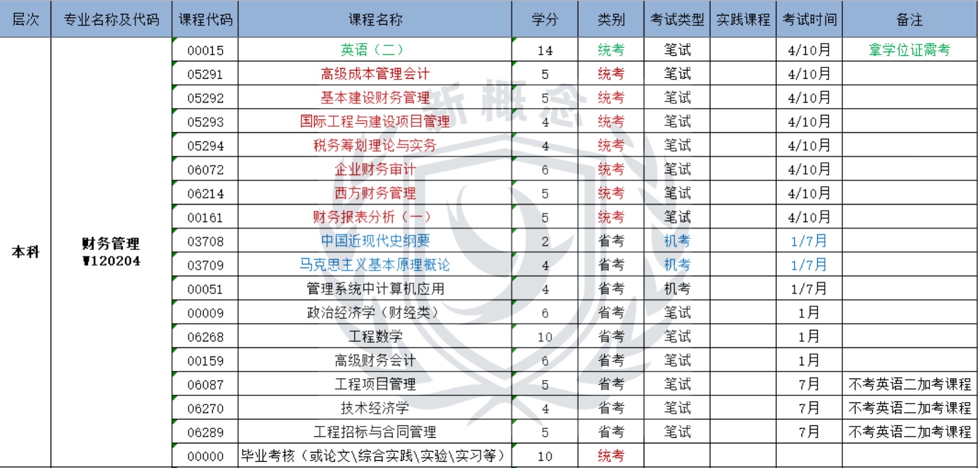 财务管理——自考本科科目表