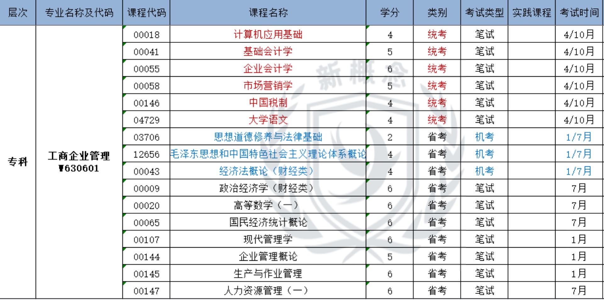 工商企业管理——自考专科科目表