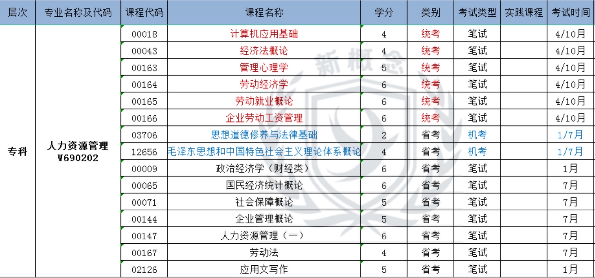 人力资源管理——自考专科科目表
