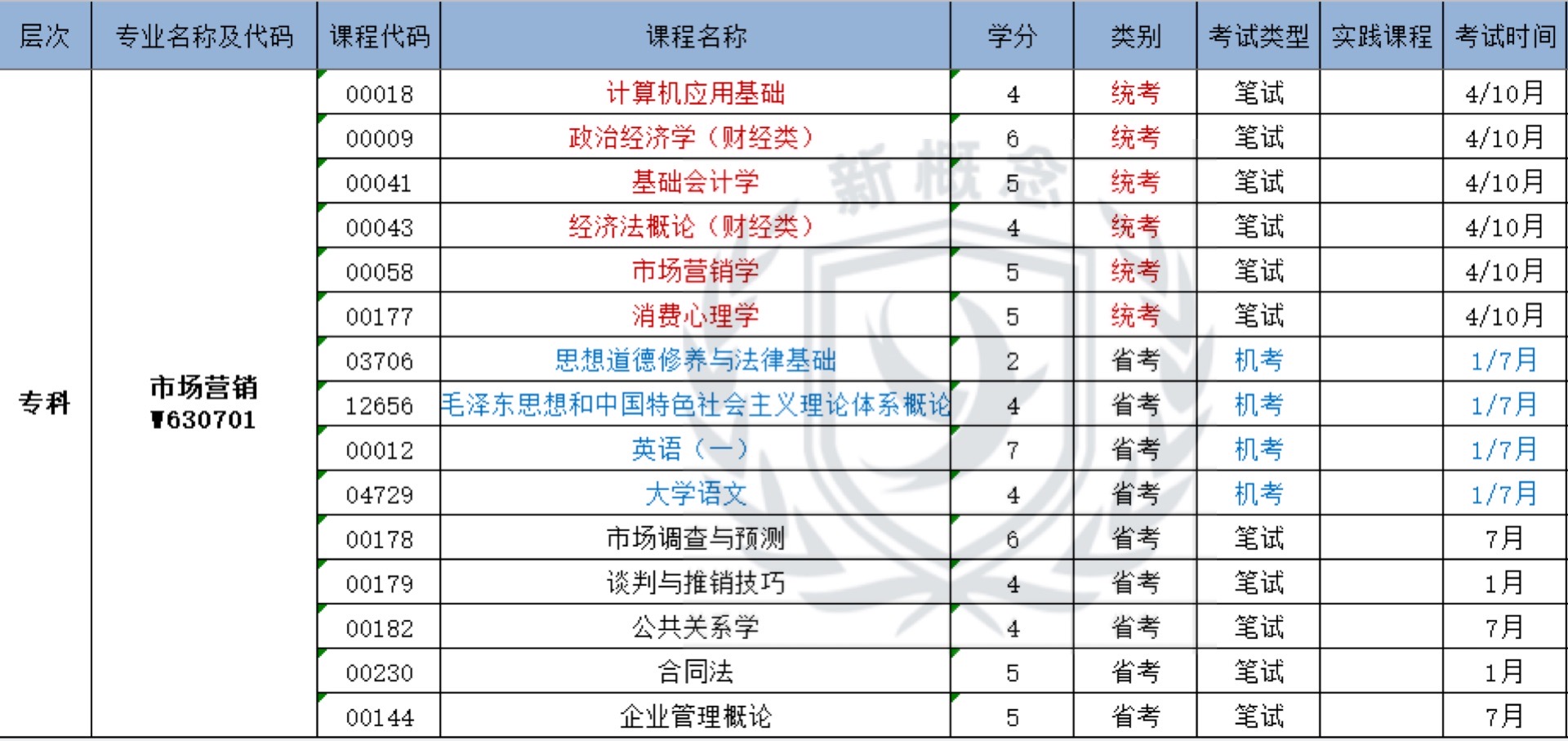 市场营销——自考专科科目表