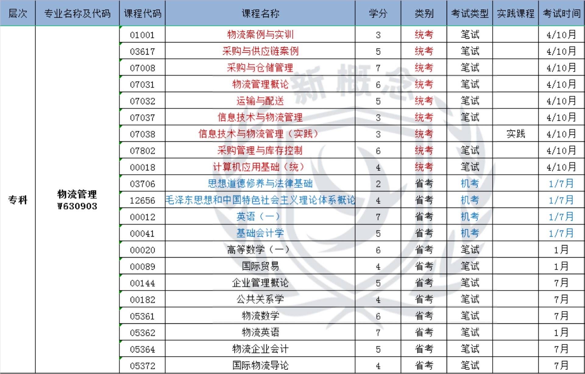 物流管理——自考专科科目表