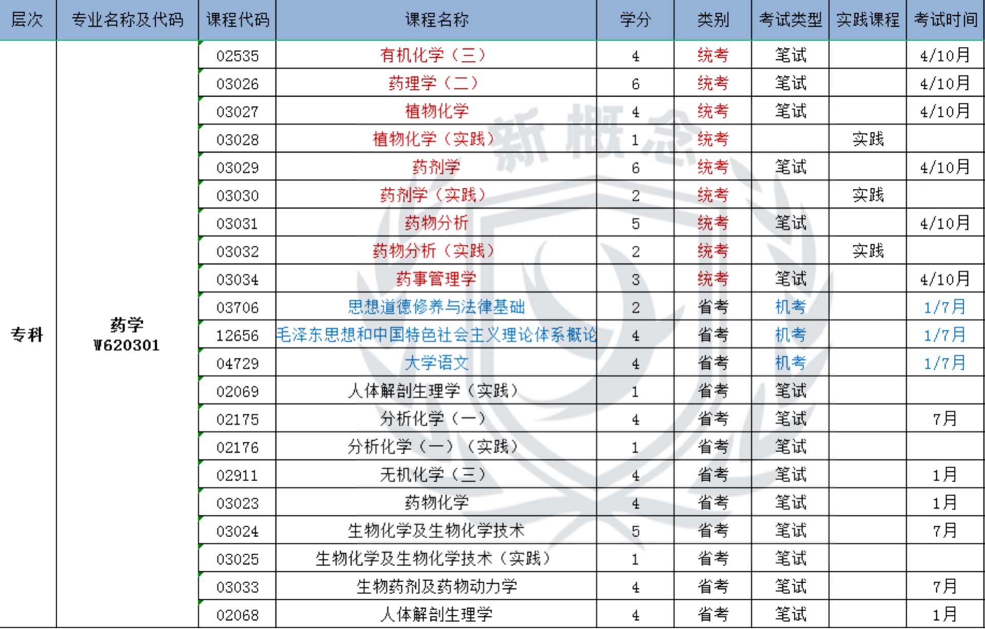 药学——自考专科科目表