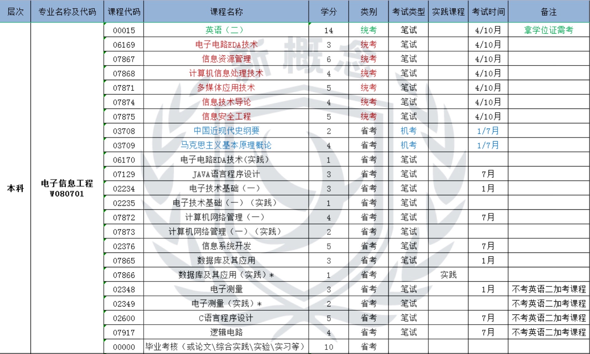 电子信息工程——自考本科科目表