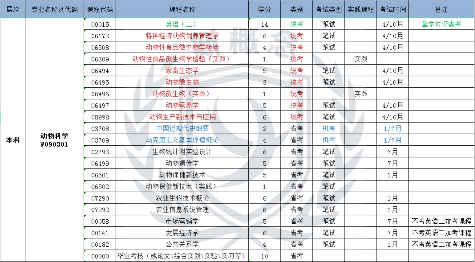 动物科学——自考本科科目表