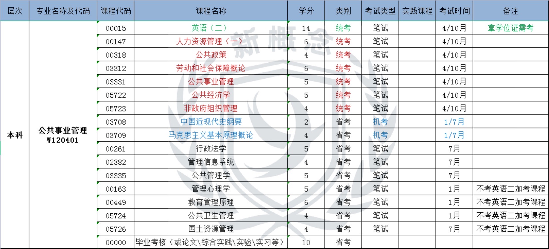 公共事业管理——自考本科科目表