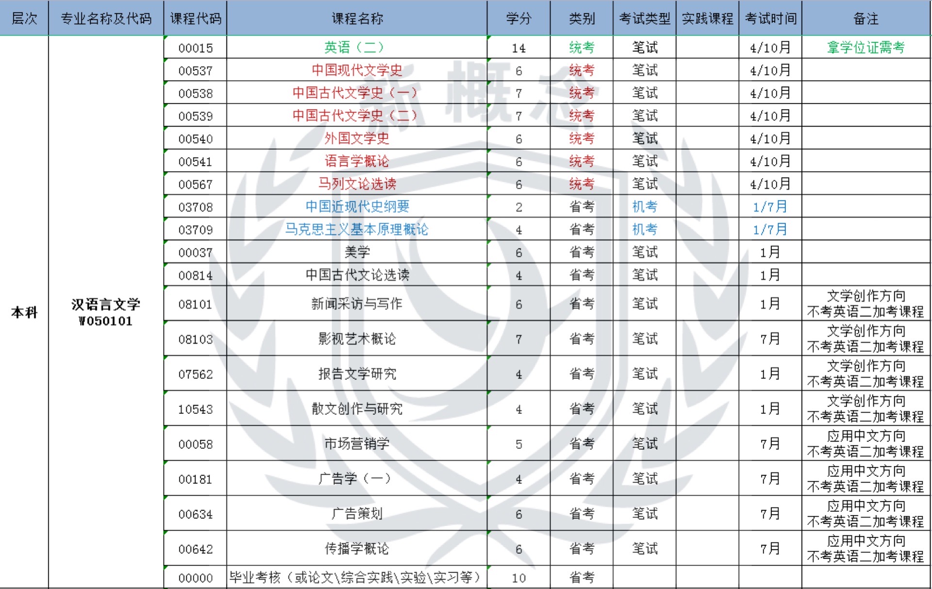 汉语言文学——自考本科科目表