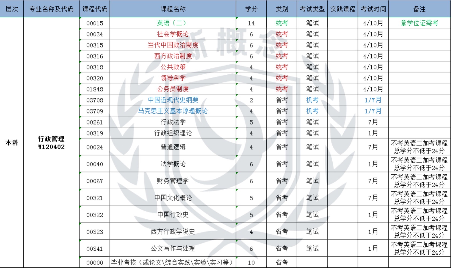 行政管理——自考本科科目表