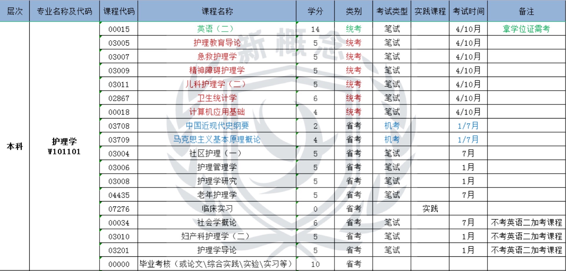 护理学——自考本科科目表