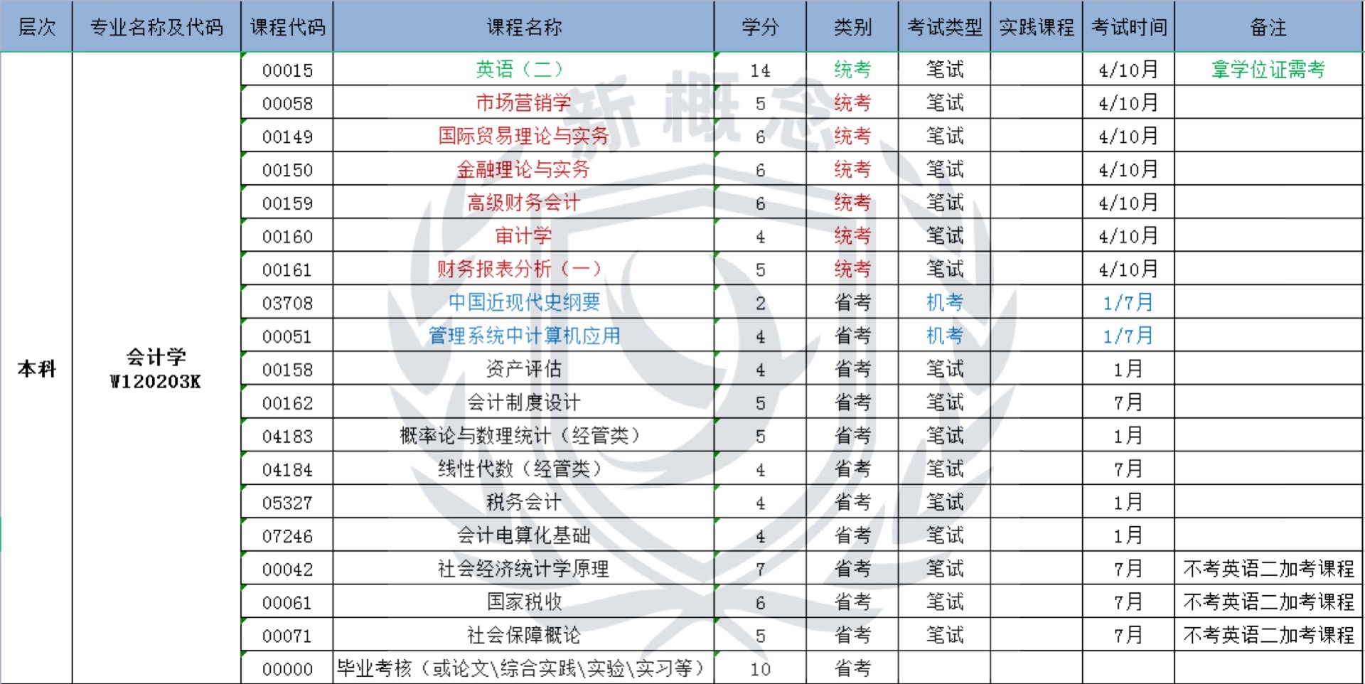 会计学——自考本科科目表