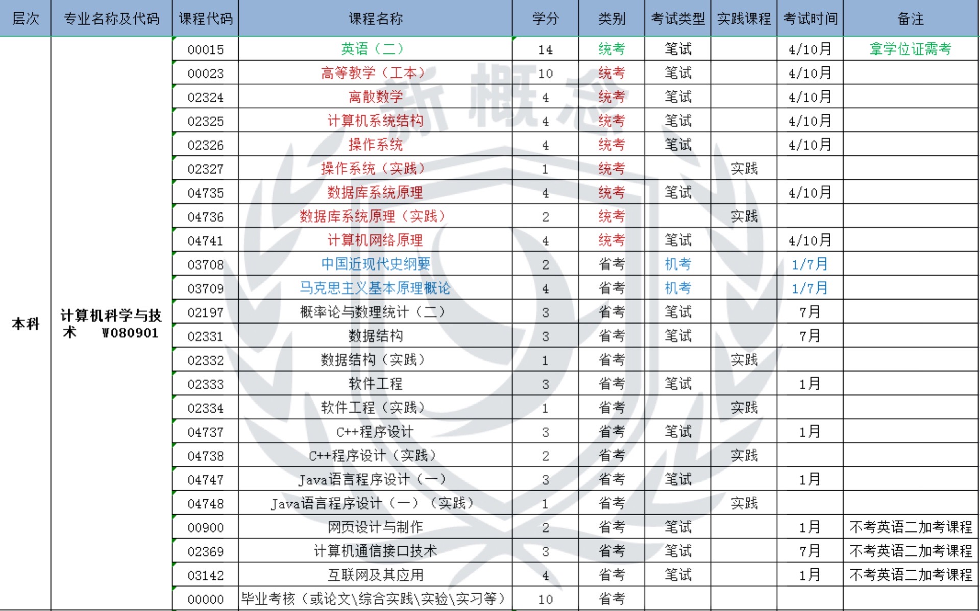 计算机科学与技术——自考本科科目表