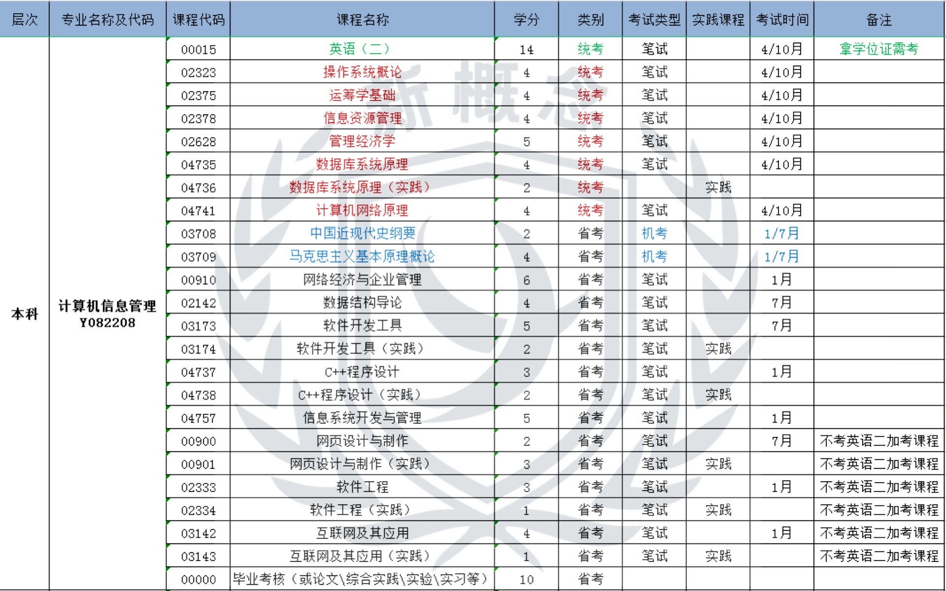 计算机信息管理——自考本科科目表