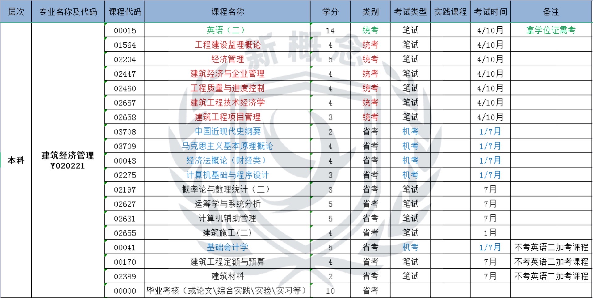 建筑经济管理——自考本科科目表