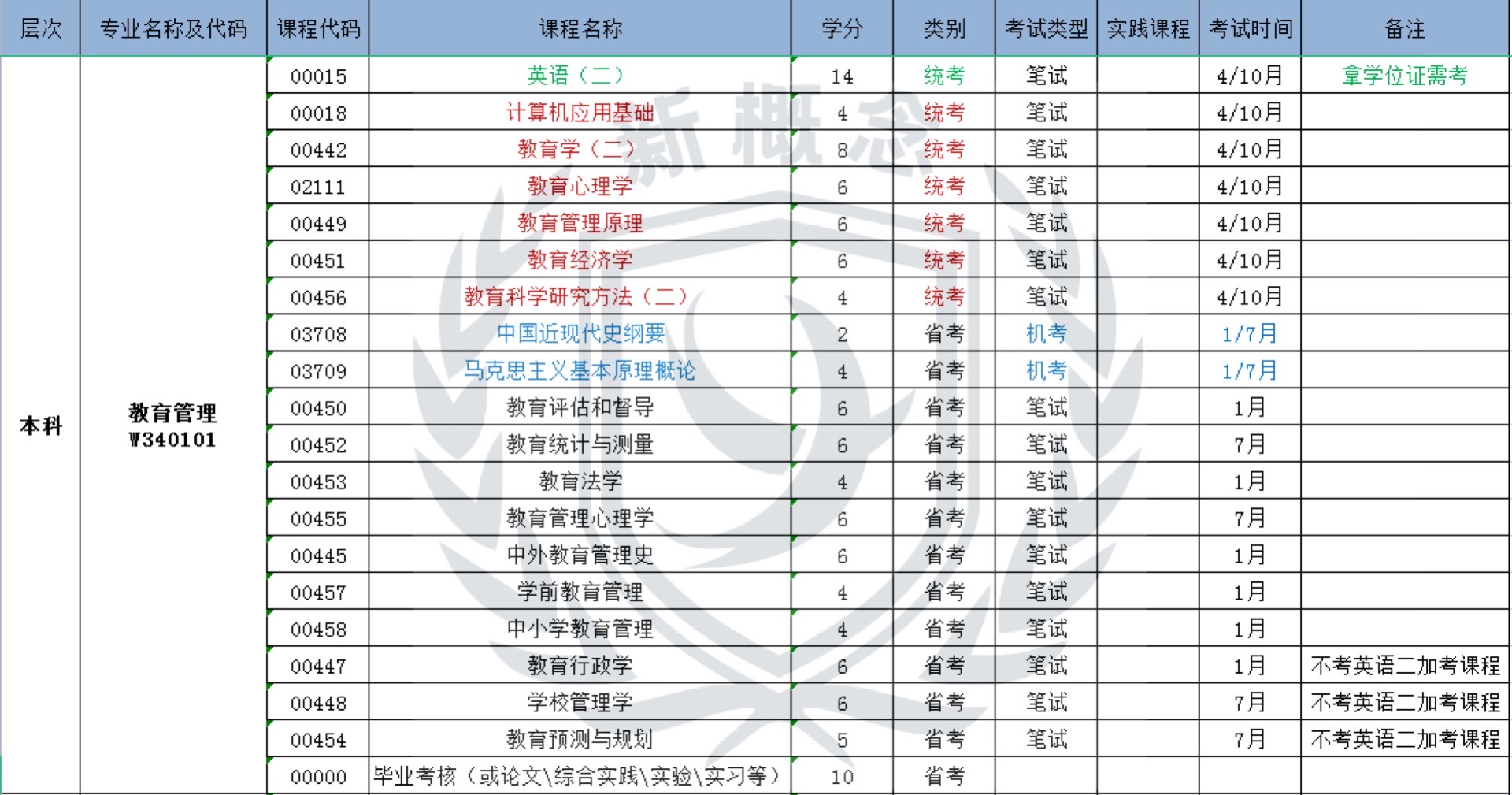 教育管理——自考本科科目表