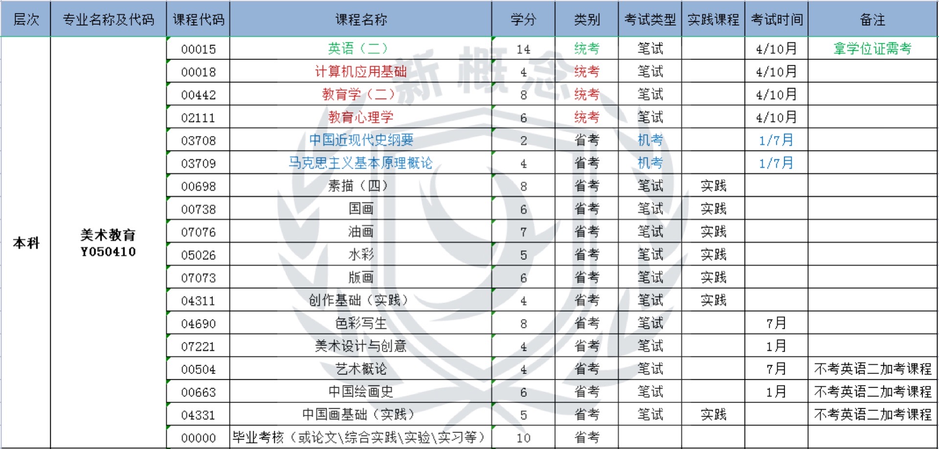 美术教育——自考本科科目表