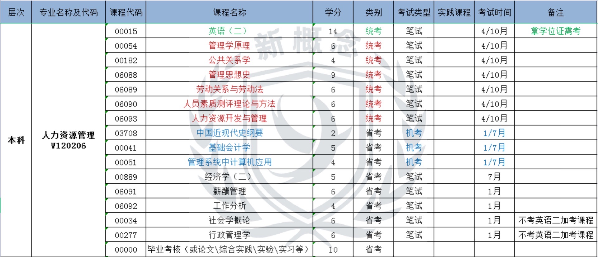 人力资源管理——自考本科科目表