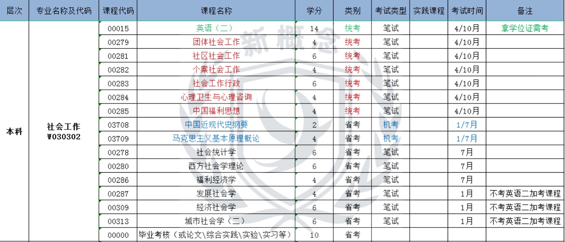 社会工作——自考本科科目表