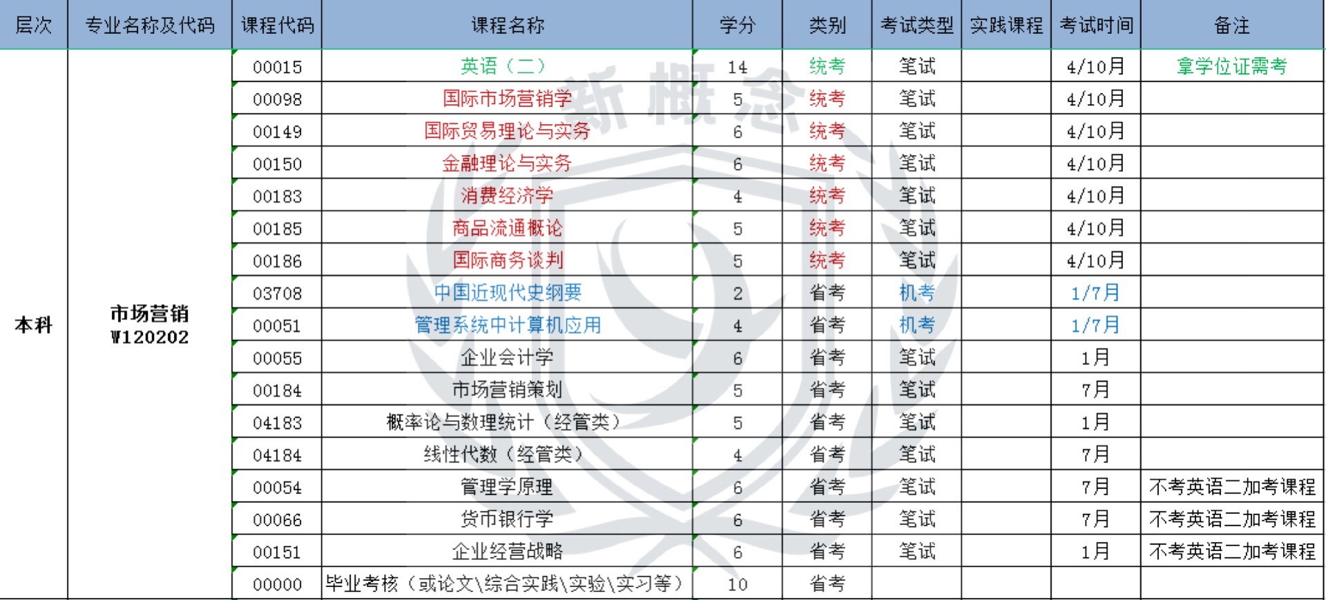 市场营销——自考本科科目表