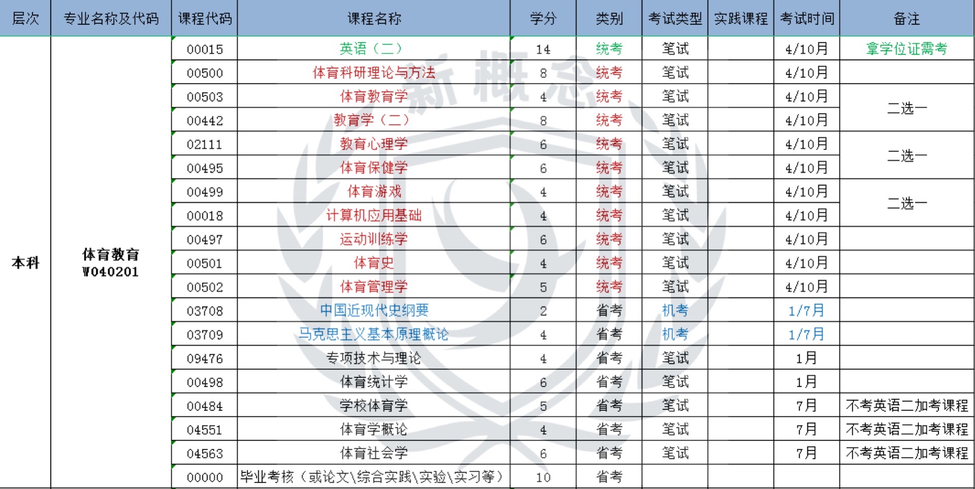 体育教育——自考本科科目表