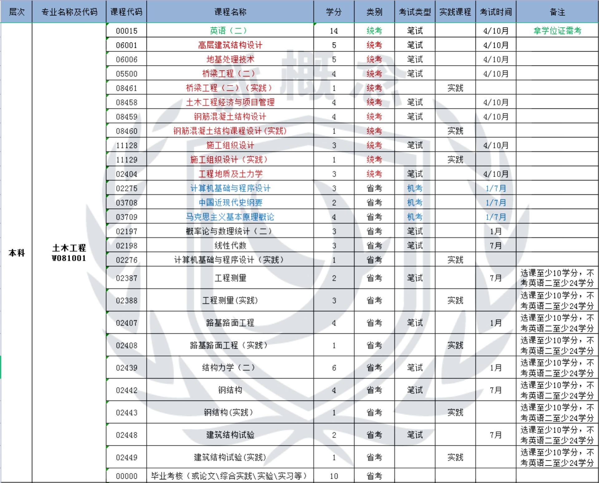 土木工程——自考本科科目表