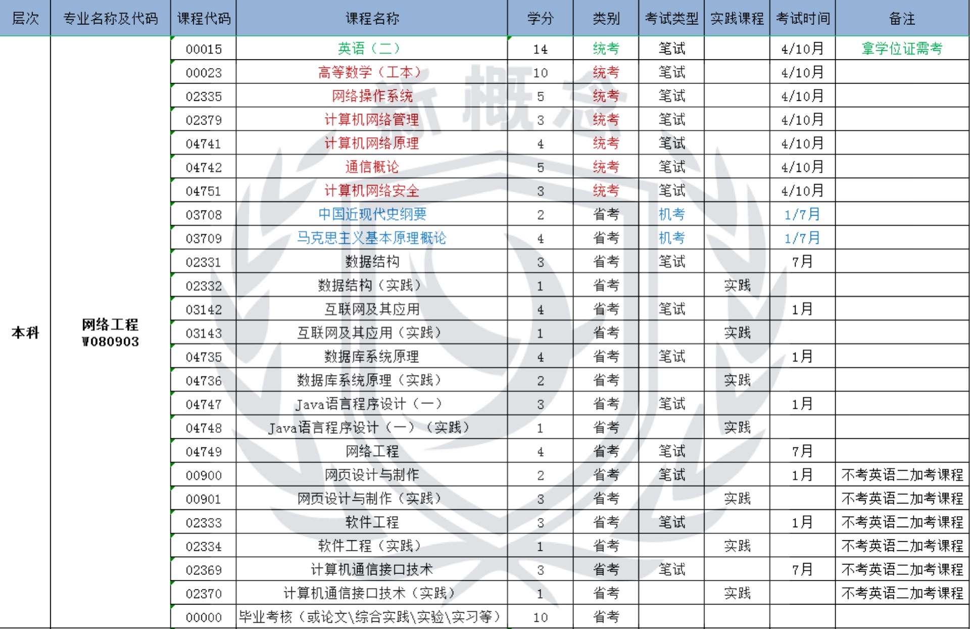 网络工程——自考本科科目表