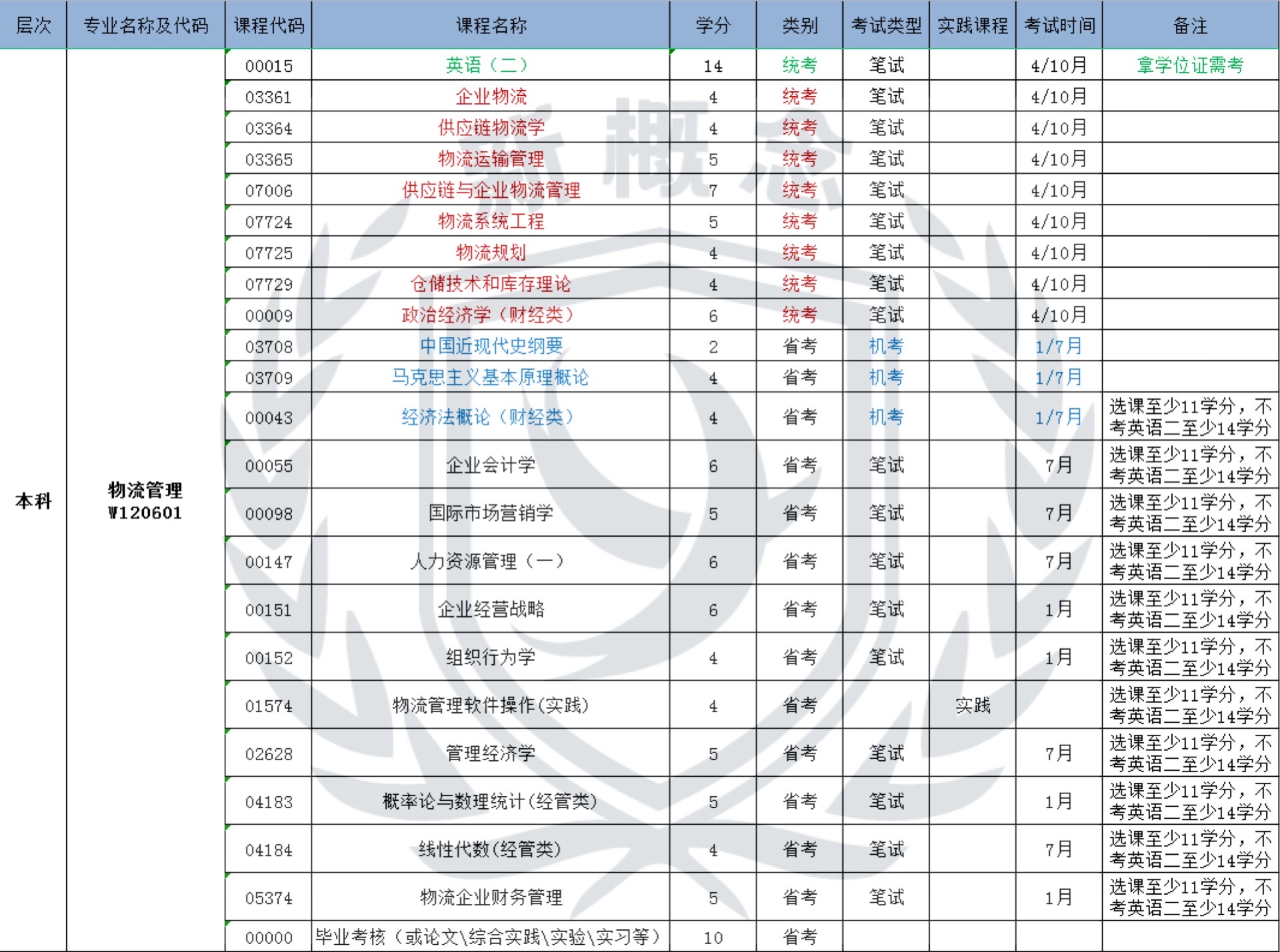 物流管理——自考本科科目表