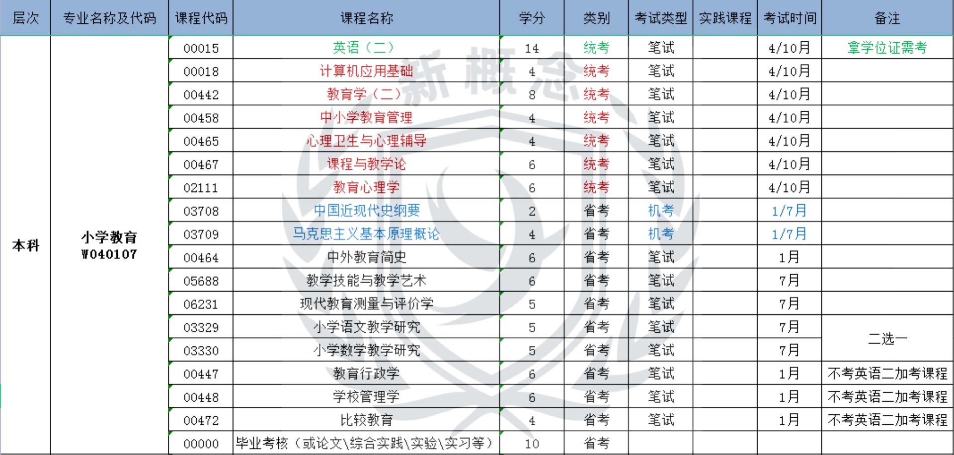 小学教育——自考本科科目表