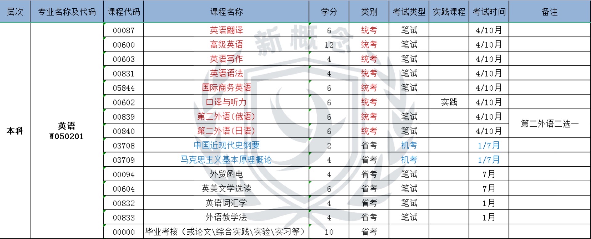 英语——自考本科科目表