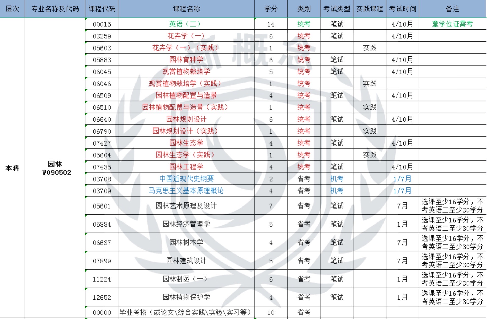 园林——自考本科科目表