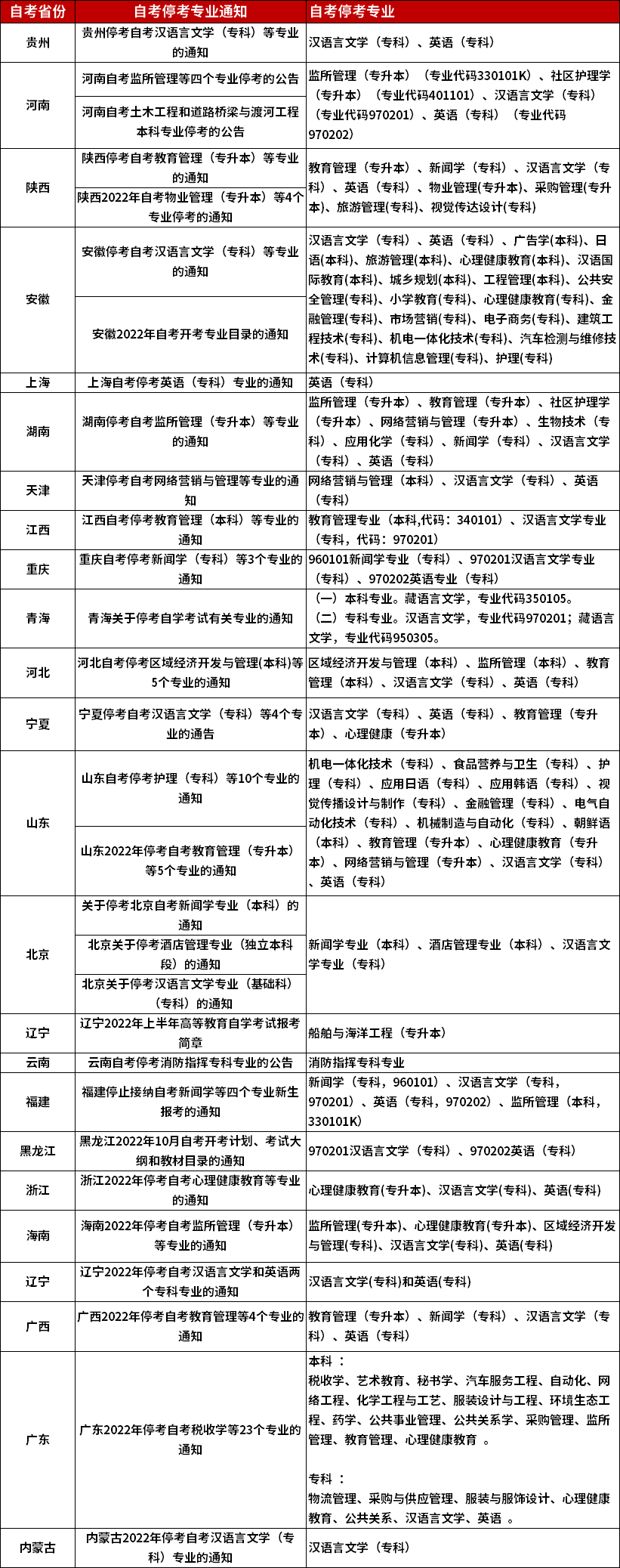 全国2022年自考停考专业汇总