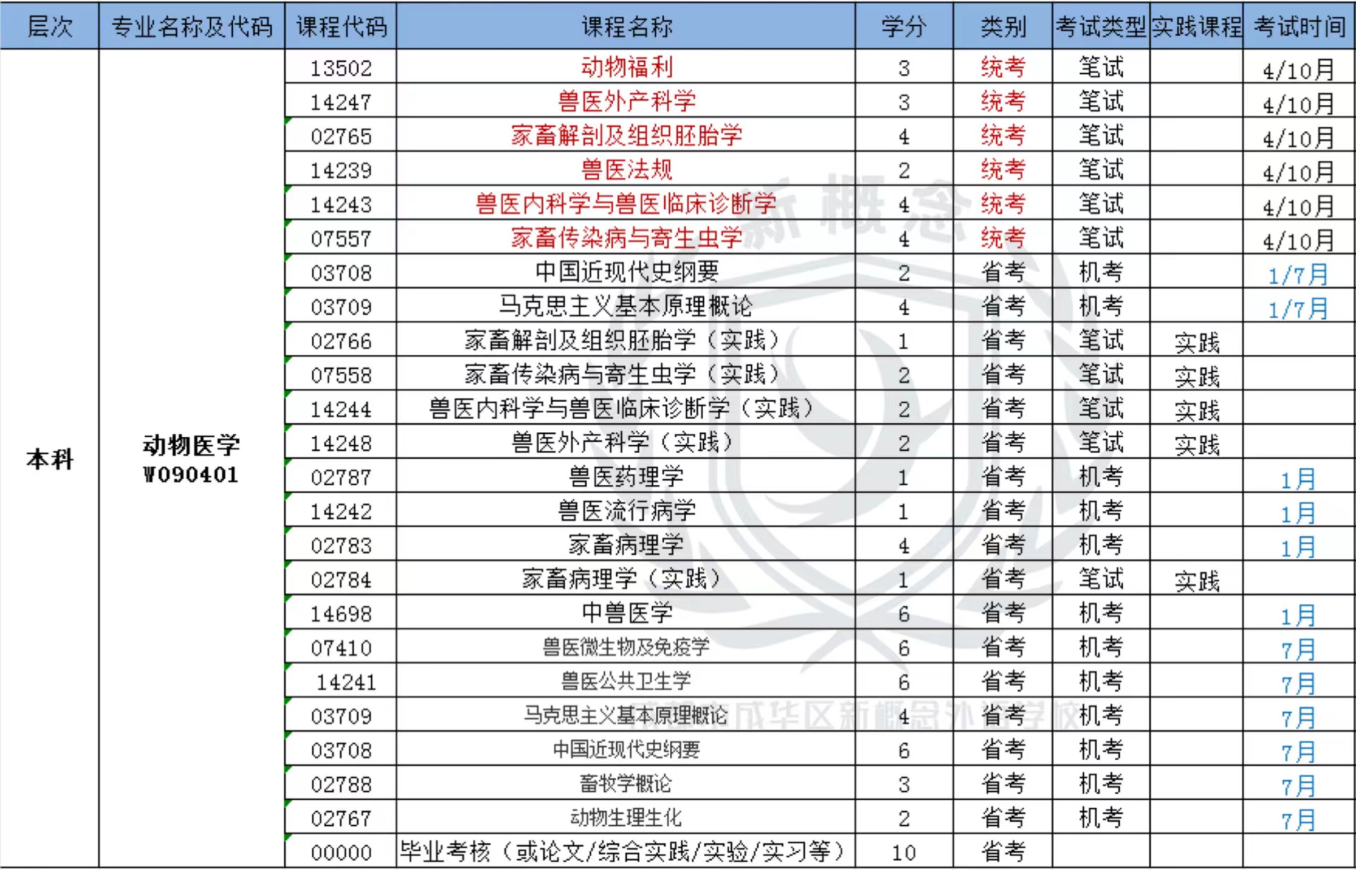 动物医学——自考本科科目表